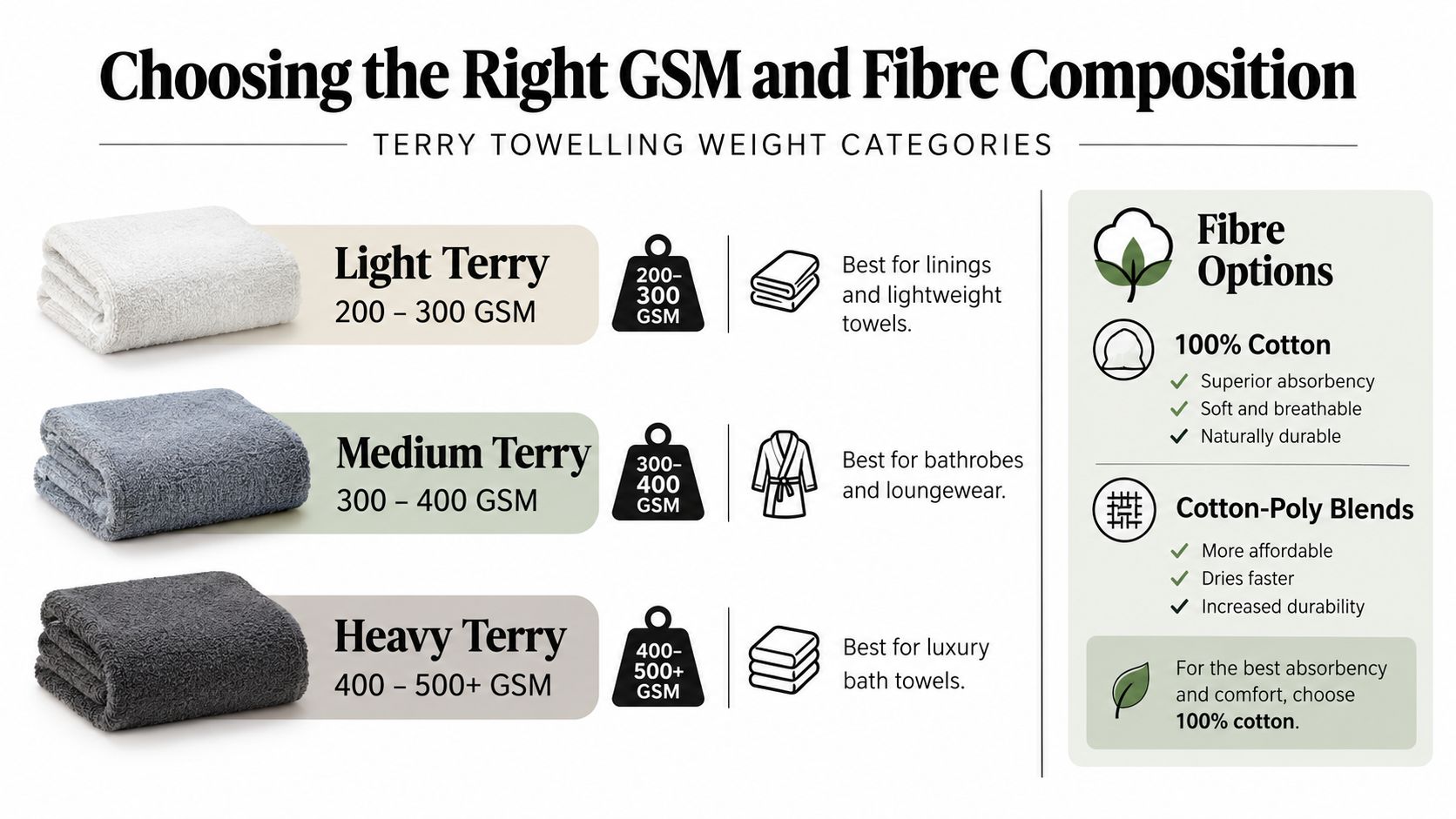 A chart illustrating the GSM weight categories of terry towelling fabric and different fibre composition options.