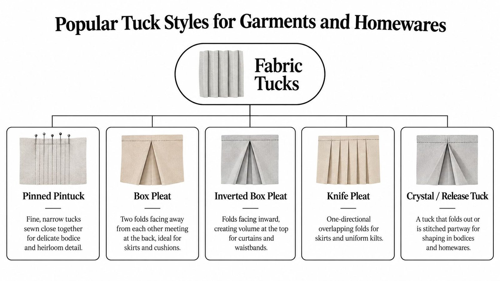 A diagram illustrating five popular fabric tuck styles including pinned pintuck, box pleat, inverted box pleat, knife pleat, and crystal release tuck.