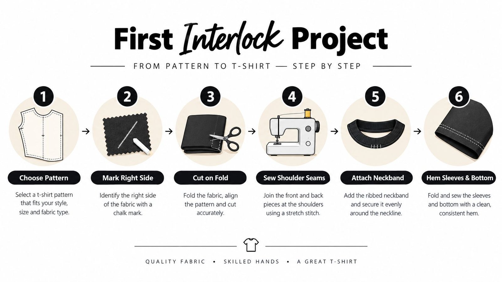 A six-step infographic showing the process of sewing a t-shirt using interlock knit fabric materials.